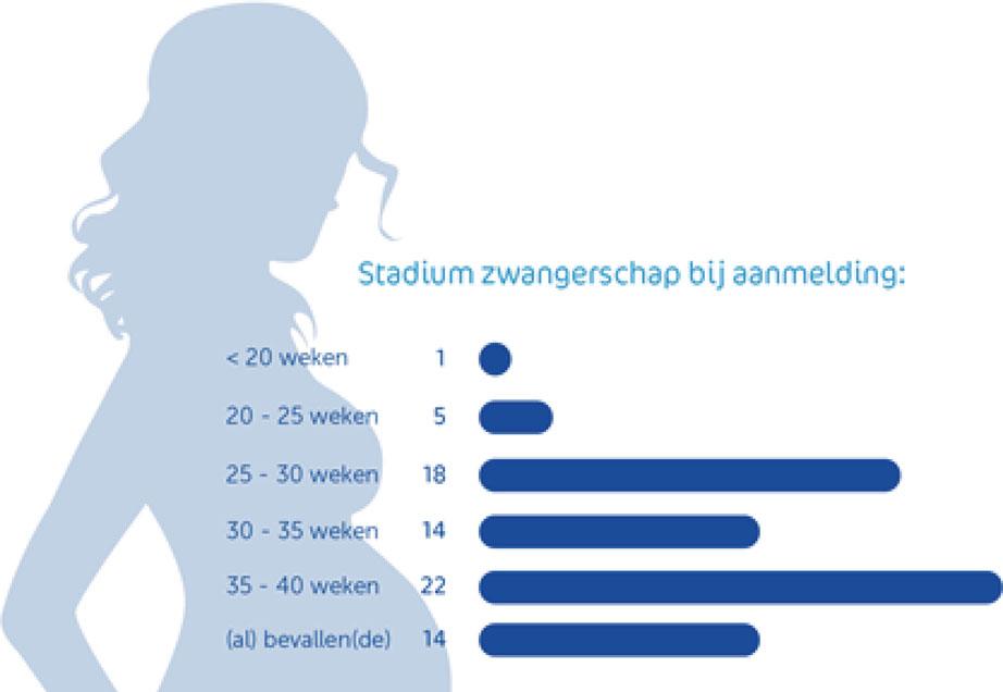 4 Jeugdbeleid (2017) 11:1 7 Bij 18 van de 74 vrouwen speelde geloof een rol in hun leven.