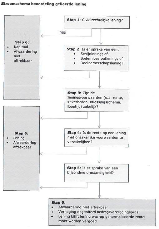 4.3.3 Analyse document 3 Het derde document is het memo Handvatten onzakelijke lening 250.