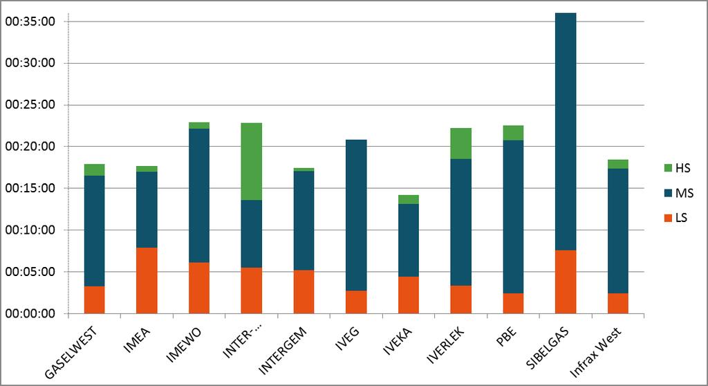 Figuur 9 vergelijkt de onbeschikbaarheid MS alle categorieën met de onbeschikbaarheid MS met uitsluiting van fouten op een ander net dan dat van de distributienetbeheerder (categorie 7).