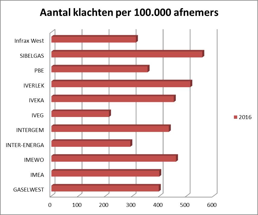 Figuur 19 Aantal klachten geregistreerd door de netbeheerders per 100.