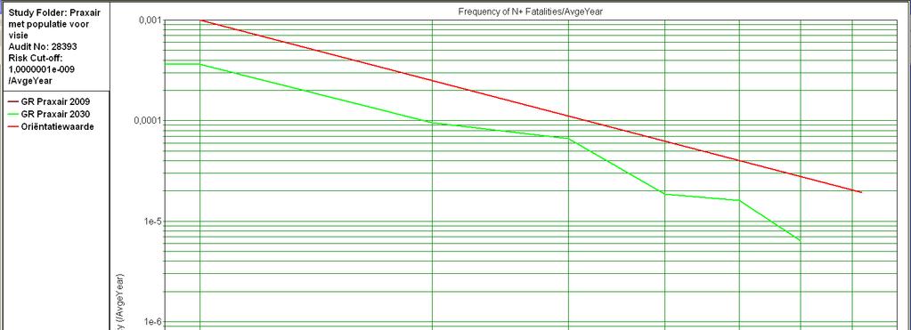 Figuur 6 FN-curve Praxair, Vlaardingen 2012 Conclusie beschouwing GR Er is geen sprake van een groepsrisico. 1.3.