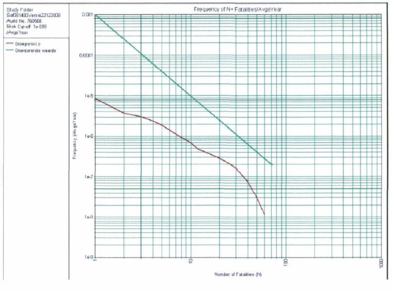 Figuur 22 FN-curve ProDelta, Vlaardingen 2012 Conclusie beschouwing GR Er is