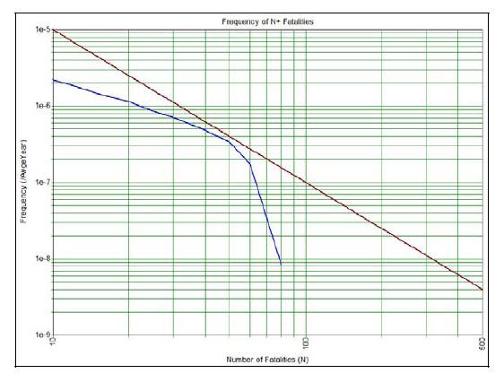 Figuur 29 FN-curve VOPAK TTR, Vlaardingen 2012 Conclusie beschouwing GR Er is sprake van een geringe bijdrage aan het groepsrisico door populatie in