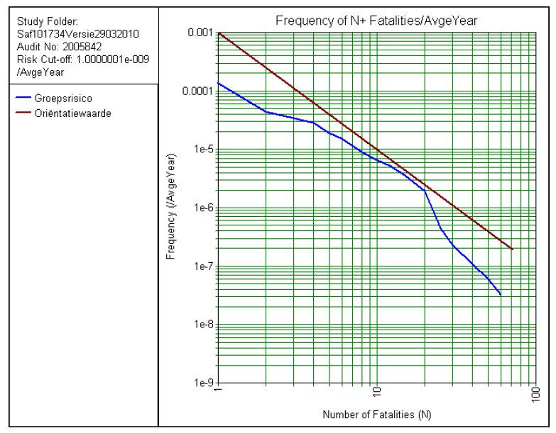 Figuur 31 FN-curve Odfjell, Vlaardingen 2012 Conclusie beschouwing GR Er is geen sprake van een significante bijdrage aan het groepsrisico door populatie in Vlaardingen, omdat er binnen Vlaardingen