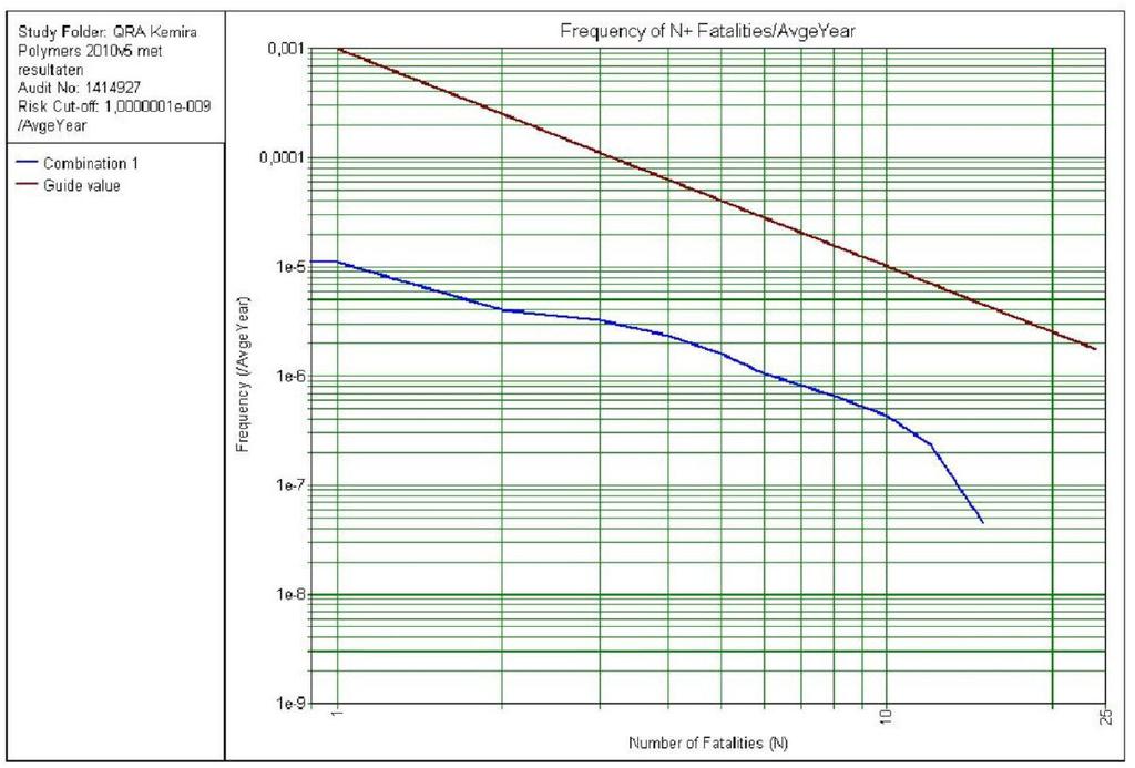 Figuur 33 FN-curve Kemira, Vlaardingen 2012 Conclusie beschouwing GR Er is sprake van een geringe bijdrage aan het groepsrisico door populatie in