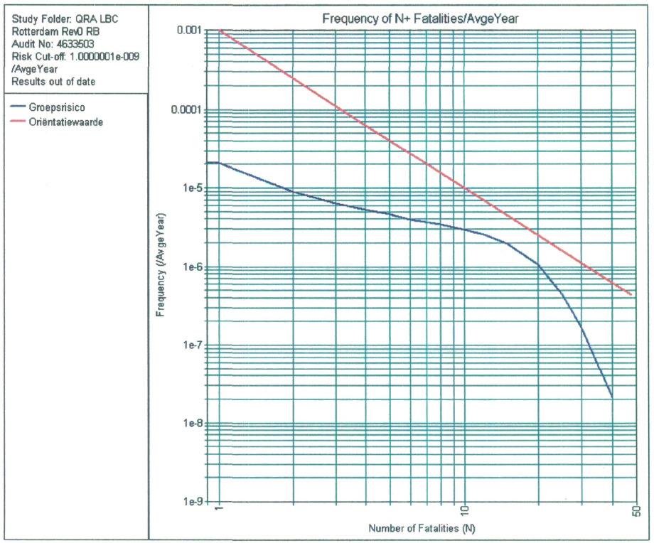 Figuur 37 FN-curve LBC, Vlaardingen 2012 Conclusie beschouwing GR Er is sprake van een relevante bijdrage aan het groepsrisico door populatie in