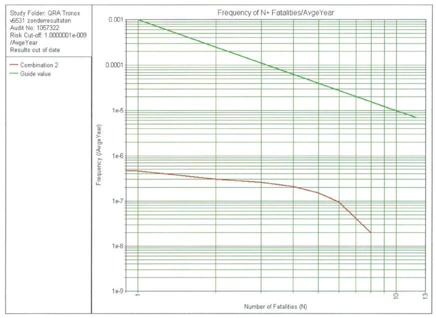 Figuur 41 FN-curve Tronox, Vlaardingen 2012 Conclusie beschouwing GR Er is sprake van een geringe bijdrage aan het groepsrisico door populatie in