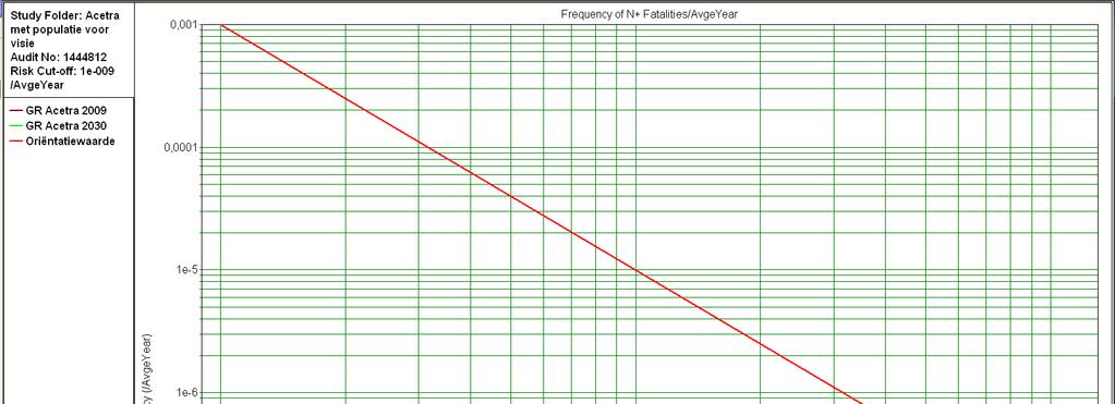 Figuur 2 FN-curve DL Freight, Vlaardingen 2012 Conclusie