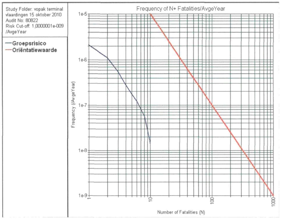 Figuur 4 FN-curve Vopak Vlaardingen, Vlaardingen 2012 Conclusie beschouwing GR Het groepsrisico is zeer gering en wordt voornamelijk bepaald door de populatie van