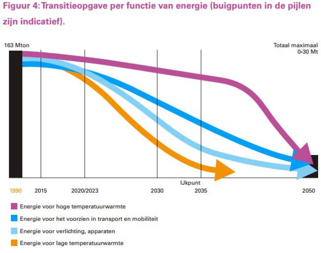 Transitie: NL zonder CO 2 2015: Advies Raad voor Leefomgeving en Infrastructuur Bron: Raad voor Leefomgeving