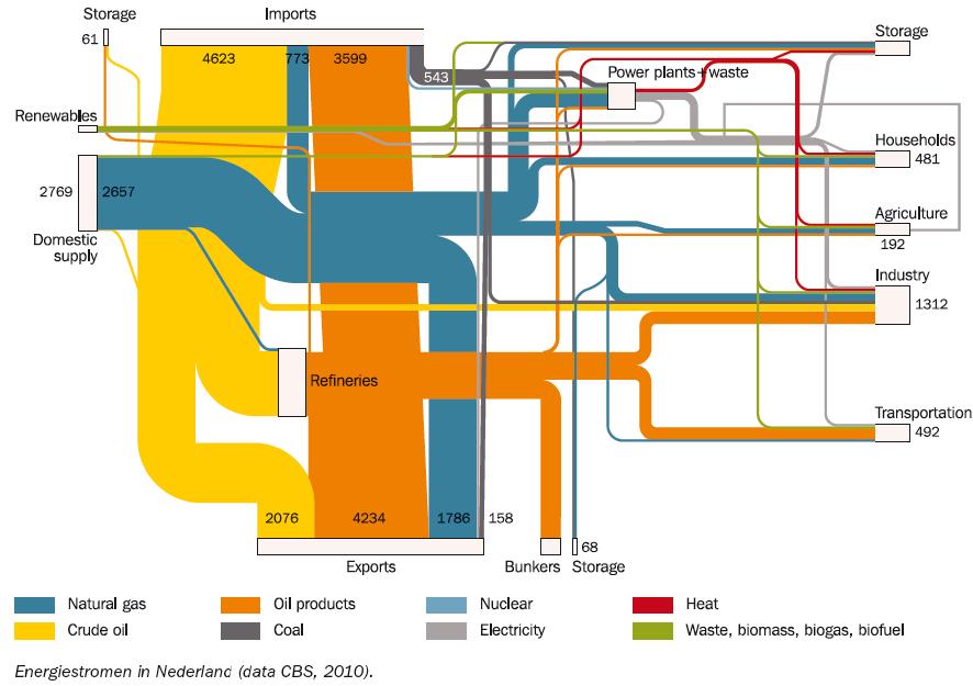 Naar een toekomst bestendig energiesysteem in NL 'Rapport van TNO, Universiteit Utrecht en ECN (2013) 'Sterk gespecialiseerd energiesysteem (Gas en aardolie) 'Circa 20% van