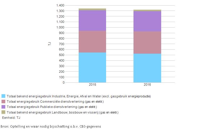 Totaal overzicht energiegebruik 2015