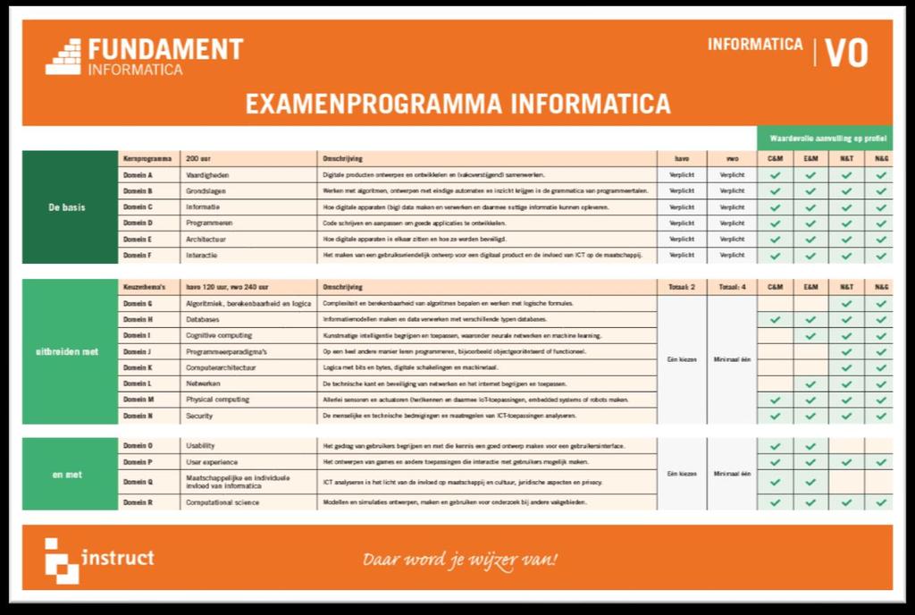 Materialen Poster We hebben een A2 poster ontwikkeld waarop het examenprogramma is uitgewerkt. Er staat onder andere een korte uitleg van de diverse domeinen op.