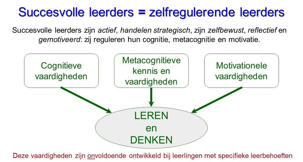 INHOUD STRATEGIE DOEL Het model voor zelfregulerend leren Boekaerts & Simons (1993) huldigen de opvatting dat voor het bereiken van het ultieme leerdoel: zelfregulerend leren, van belang is om een