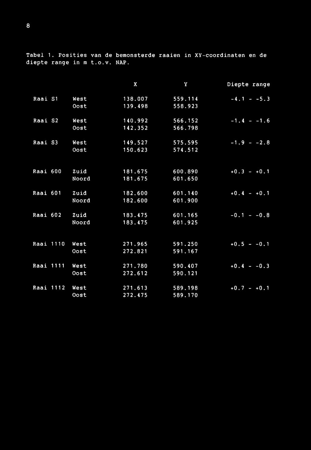 3 - +0.1 Noord 181.675 601.650 Raai 601 Zuid 182.600 601.140 +0.4 - +0.1 Noord 182.600 601.900 Raai 602 Zuid 183.475 601.165-0.1 - -0.8 Noord 183.475 601.925 Raai 1110 West 271.