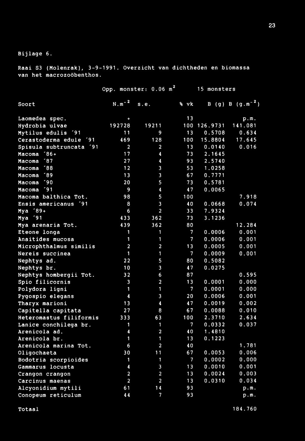 23 Bijlage 6. Raai S3 (Molenrak), 3-9-1991. Overzicht van dichtheden en biomassa van het macrozoöbenthos. Opp. monster: 0.06 m 2 15 monsters Soort N.rn"2 s.e. % v k B ( g ) B ( g.