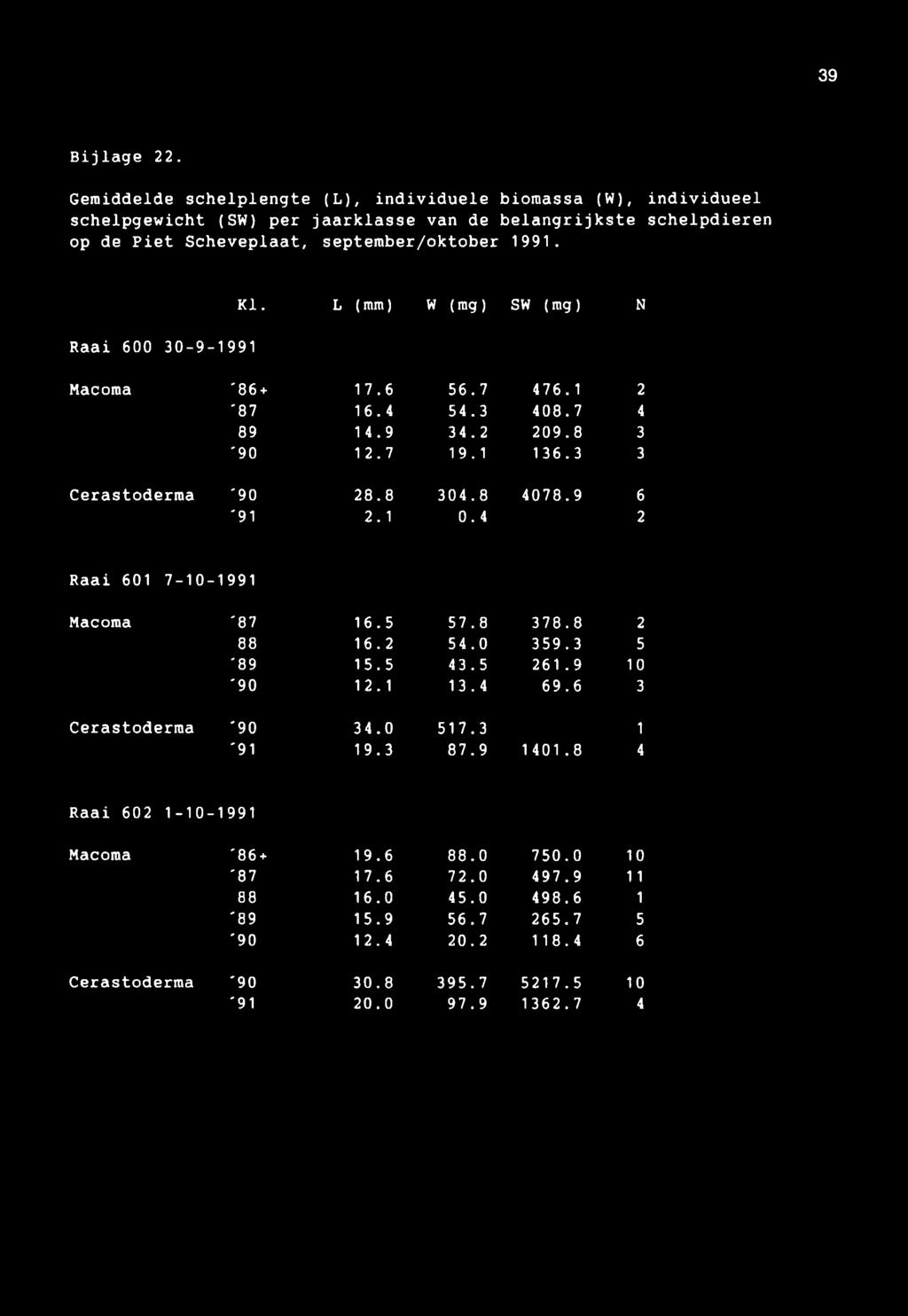 39 Bijlage 22. Gemiddelde schelplengte (L), individuele biomassa (W), individueel schelpgewicht (SW) per jaarklasse van de belangrijkste schelpdieren op de Piet Scheveplaat, september/oktober 1991.