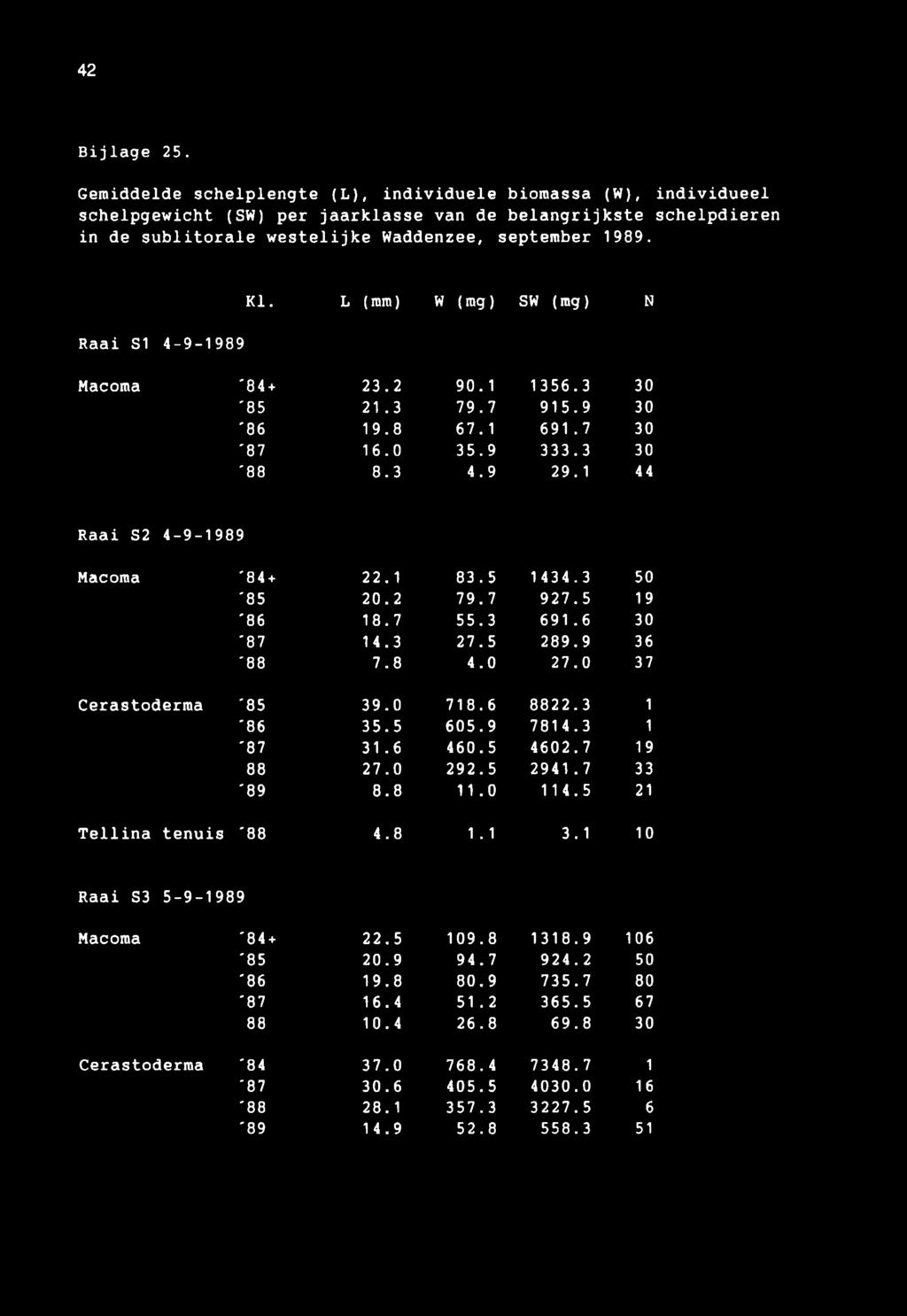 Raai S1 4-9-1989 KI. L (mm) W (mg) SW (mg) N Macoma '84 + 23.2 90.1 1356.3 30 '85 21.3 79.7 915.9 30 '86 19.8 67.1 691.7 30 '87 16.0 35.9 333.3 30 '88 8.3 4.9 29.1 44 Raai S2 4-9-1989 Macoma '84+ 22.