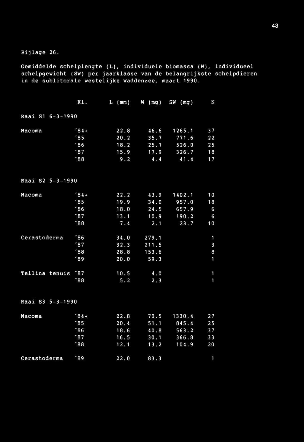 Raai S1 6-3-1990 KI. L (mm) W (mg) SW (mg) N Macoma '84 + 22.8 46.6 1265.1 37 '85 20. 2 35.7 771.6 22 '86 18.2 25.1 526.0 25 '87 15.9 17.9 326. 7 18 '88 9.2 4.4 41.