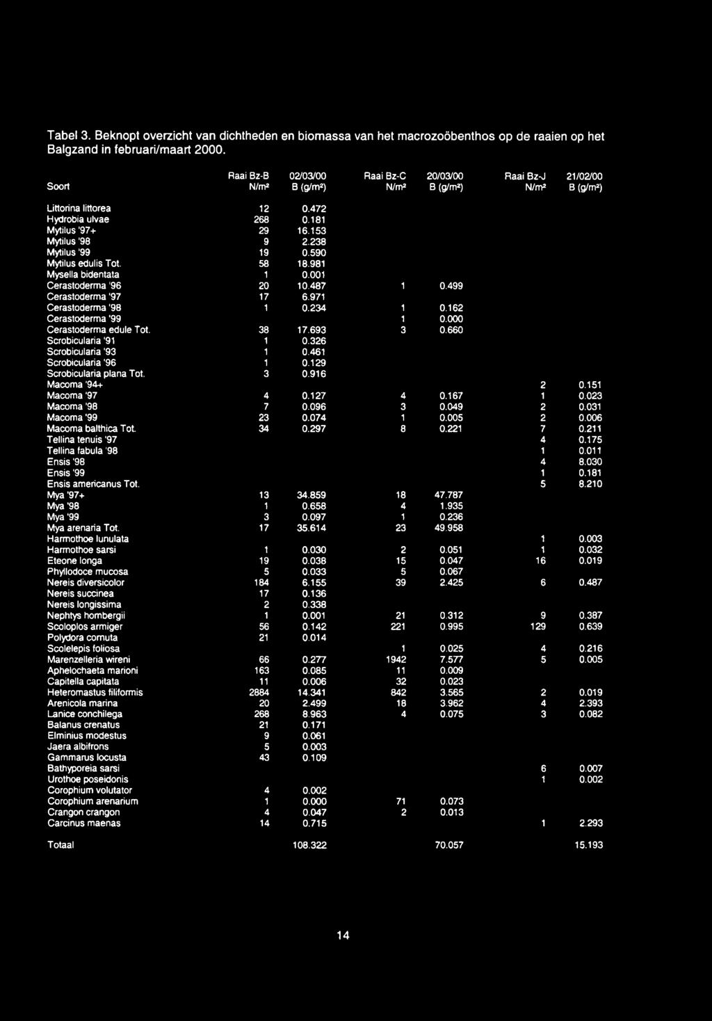 238 Mytilus '99 19 0.590 Mytilus edulis Tot. 58 18.981 Mysella bidentata 1 0.001 Cerastoderma '96 20 10.487 1 0.499 Cerastoderma '97 17 6.971 Cerastoderma '98 1 0.234 1 0.162 Cerastoderma '99 1 0.