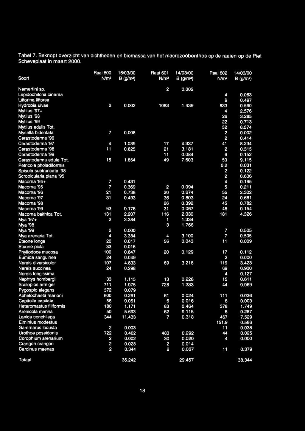 002 1083 1.439 833 0.590 Mytilus '97+ 4 2.576 Mytilus '98 26 3.285 Mytilus '99 22 0.713 Mytilus edulis Tot. 52 6.574 Mysella bidentata 7 0.008 2 0.002 Cerastoderma '96 2 0.414 Cerastoderma '97 4 1.