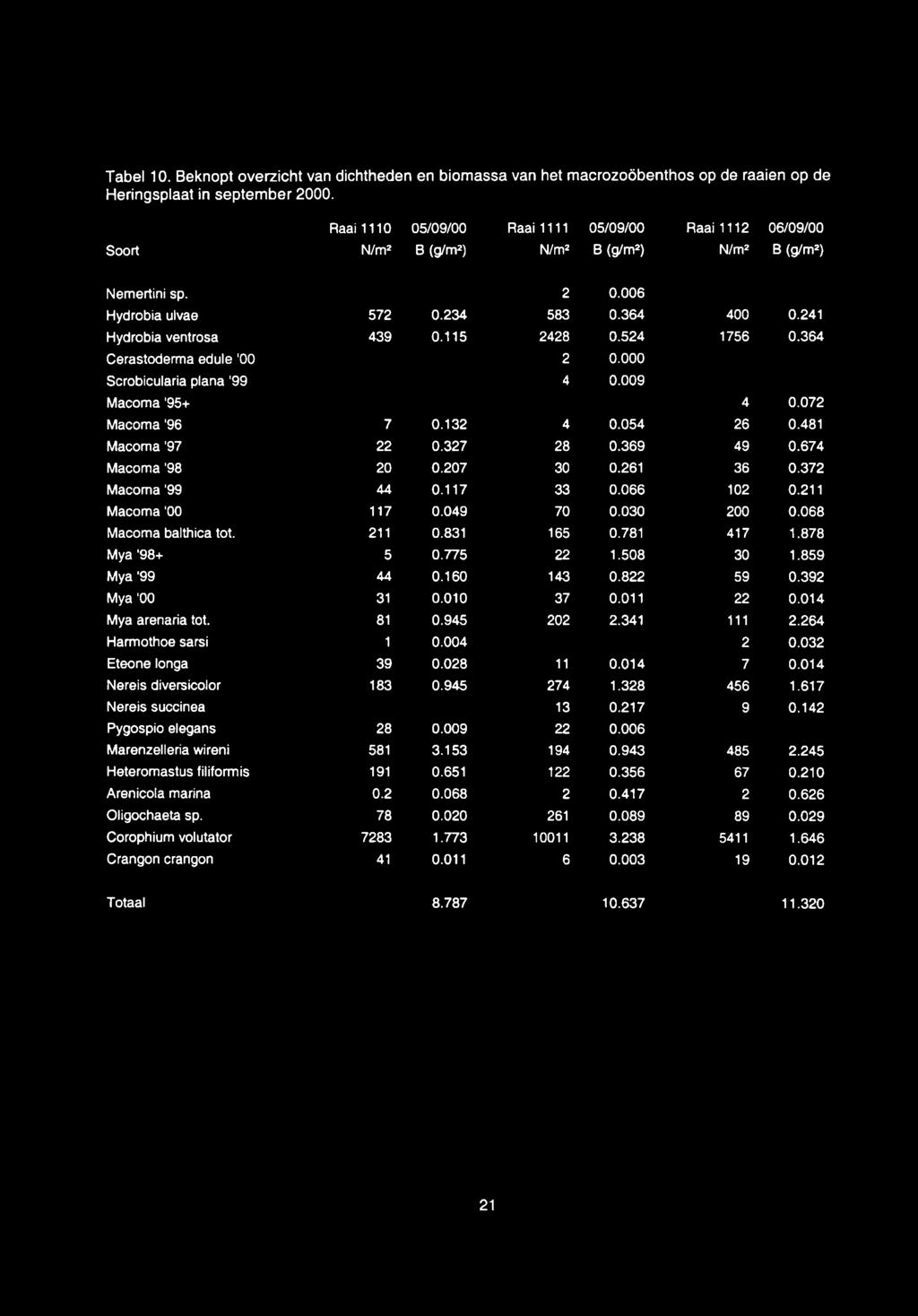 115 2428 0.524 1756 0.364 Cerastoderma edule '00 2 0.000 Scrobicularia plana '99 4 0.009 Macoma '95+ 4 0.072 Macoma '96 7 0.132 4 0.054 26 0.481 Macoma '97 22 0.327 28 0.369 49 0.674 Macoma '98 20 0.