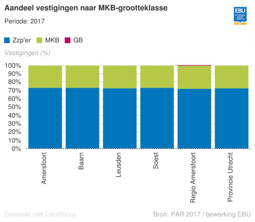 De groei in vestigingen in Soest ligt boven de gemiddelde groei van vestigingen in de provincie, dat is 2,4. We geven ook inzicht in het aandeel vestigingen naar grootteklasse.