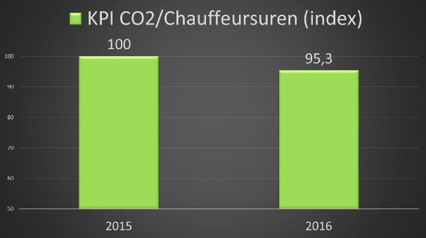 2 Evaluatie 2016 In 2015 is het basisjaar voor de CO₂ emissieberekening aangepast naar 2015 en zijn de doelstellingen geformuleerd tot 2020. De doelstellingen zijn beschreven in hoofdstuk 4.3.