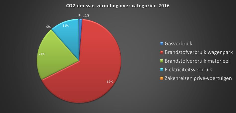 2.1 Reductiemogelijkheden scope 1 (directe emissies) Scope Categorie CO₂-emissie 2016 CO₂-emissie 2015 (ton) (%) (%) (%) 1 Gasverbruik 51,74 1,39% 43,68 1,25% Wagenpark 2797,62 74,91% 2628,74 75,44%
