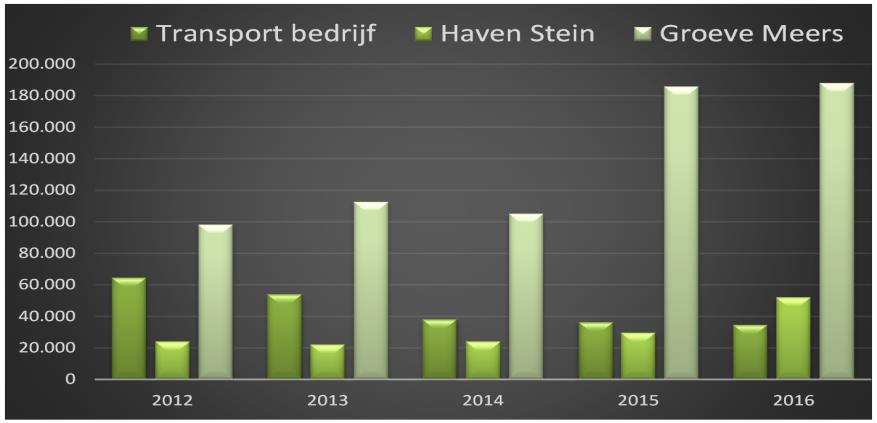 In onderstaand overzicht worden de gemiddelde verbruiken per categorie berekend.