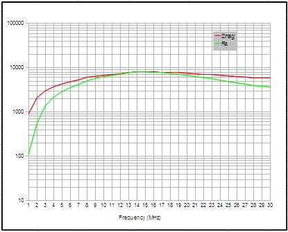 Twee keer 100 Ohm parallel maakt namelijk 50 Ohm. Hierdoor is de impedantie van mantelstroom filter weer zoals het moet zijn. Hieronder is een grafiekje te zien van de mantelstroom demping.