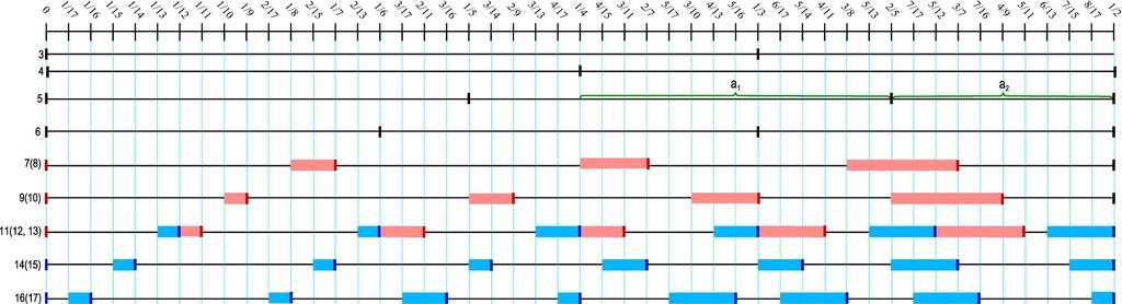 figuur 22, schema N=17