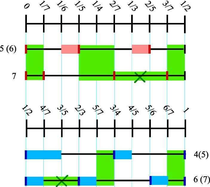 1. Een schema voor oplossingen met links-rechts voorwaarde (1/5,1/3). Dat kan in (1/5,2/7) of in (2/7,1/3), maar dat laatste alleen als we x 3 in (3/7,1/2) gezet hebben.