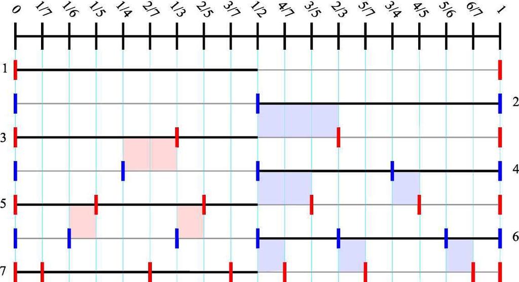 figuur 3, schema N=7 rechts figuur 1, schema N=7 Zie figuur 1: Ik werk hier als voorbeeld een schema uit voor 7 kruisjes. Bovenlangs staan alle hiervoor relevante breuken.