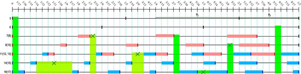 figuur 17, schema N=17