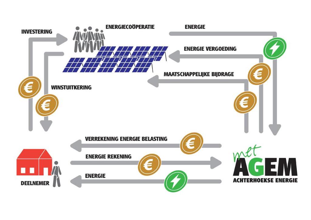 Hieronder ziet u een schematische voorstelling van de geldstromen in dit postcoderoosproject: Nadere financiële toelichting In de exploitatieberekening zijn onderstaande aannames opgenomen: Elke kwh