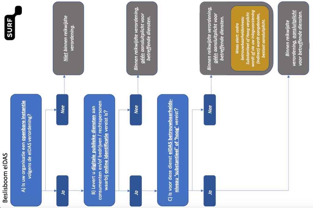 Beslisboom Is uw organisatie een openbare instantie volgens de eidas verordening?