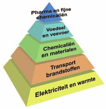 Nieuwe waardeketens volgens het piramideconcept De lat steeds hoger leggen Twee begrippen spelen een cruciale rol: waardeketens en de verwaardingspiramide.