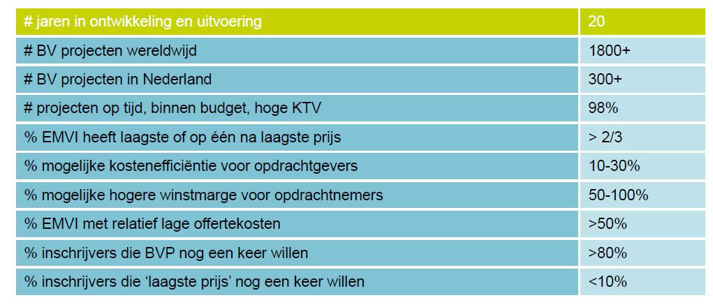 Verwachtingen ten aanzien van BVP Dominante prestatie informatie