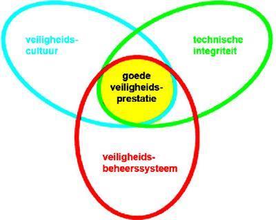 in hun veiligheidsbeheersysteem hier nadrukkelijk aandacht voor te hebben. Daarnaast is uit onderzoek gebleken dat bij circa 30% van de ongevallen in de industrie veroudering een rol heeft gespeeld.