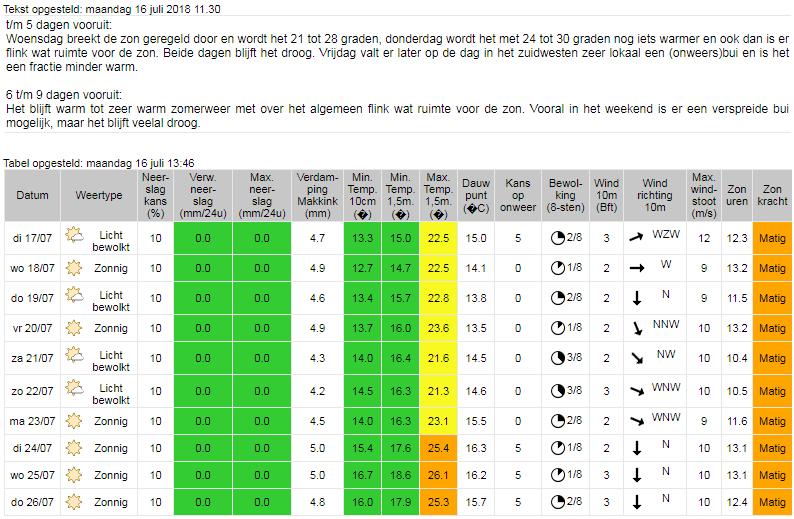 4. WEEERSVERWACHTING 4a. Weersverwachting KNMI (ontleend aan www.knmi.nl ) Vooruitzichten: Perioden met zon en warm, later op vrijdag en op zaterdag kans op enkele buien.