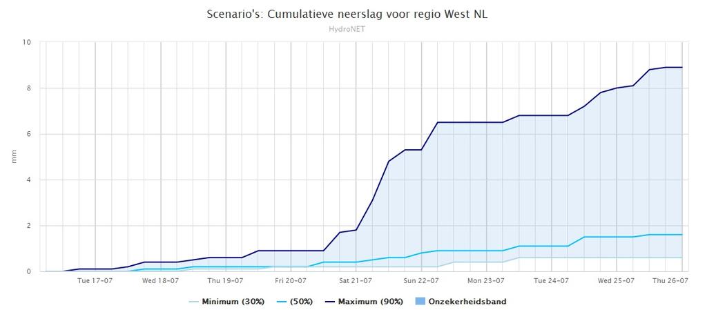 4c. Neerslagverwachting 10 dagen per 6 uur voor Rijnland op basis van EPS gegevens 4d. Cumulatieve neerslagverwachting 10 dagen voor Rijnland op basis van EPS gegevens 4e.