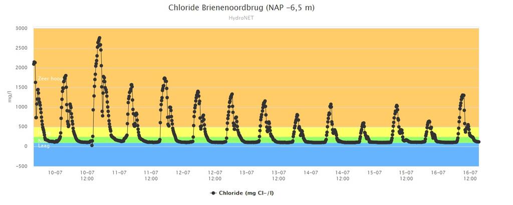 7. VERZILTINGSBEELD HOLLANDSCHE IJSSEL EN BOEZEM RIJNLAND 7a. Verziltingsbeeld bij Brienenoordbrug - afgelopen week 7b.