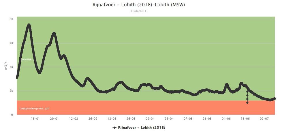 5. RIJNAFVOER 5a. Gerealiseerde Rijnafvoer: 2018 (ontleend aan: http://www.rijkswaterstaat.nl/) De Rijnafvoer bevindt zich met een debiet van 1.