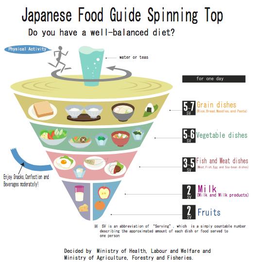 Een ander steeds bekender wordend dieet is het Japanse dieet.