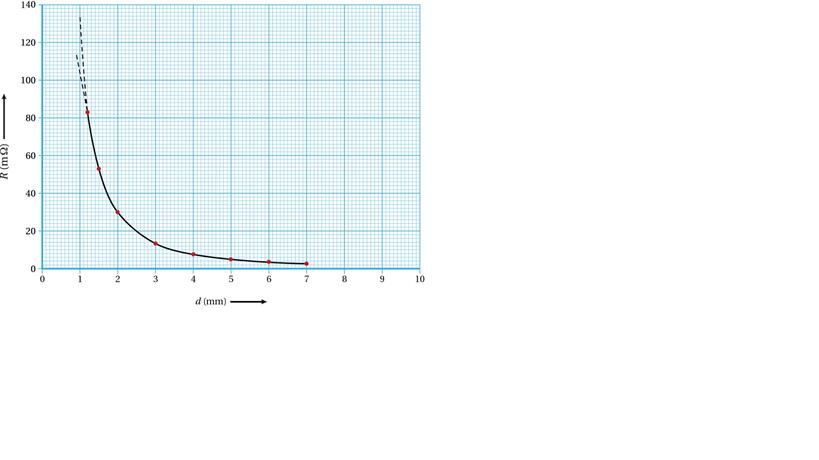 Figuur 1. De lijn extrapoleren naar d = 1 mm kan niet nauwkeurig: de spreiding is erg groot. Zie figuur 1,.