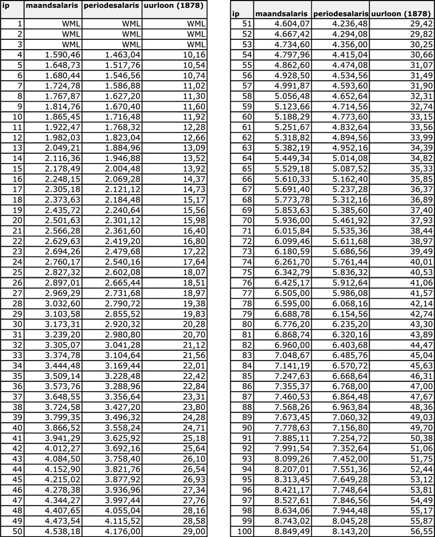 Tabel 2 Salarisreeks * In de tabel is het uurloon opgenomen op basis van 1878 ex artikel 1 lid 15 sub a.