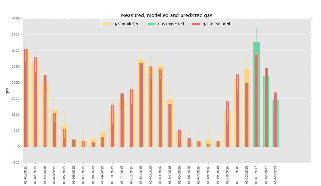 Gas