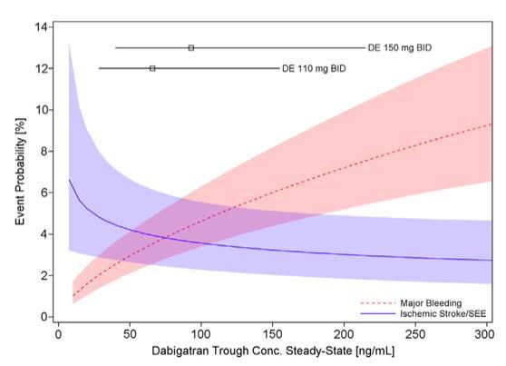 Indicaties voor monitoring Bloeding/thrombose-risico in relatie tot dalspiegels