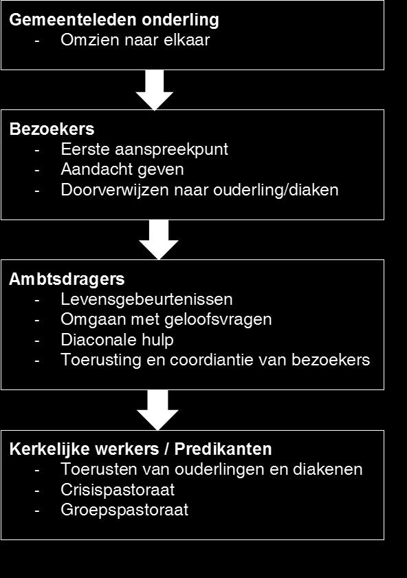 doelgroepenpastoraat (b.v. doelgroep ouderen, jongvolwassenen, jeugd). De organisatie van het pastoraat ligt bij de taakgroep pastoraat met daaronder b.v. voor elke doelgroep een werkgroep.